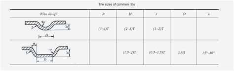 sheet metal strengthening techniques|how to improve sheet metal.